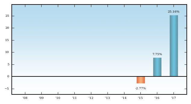 Bar Chart