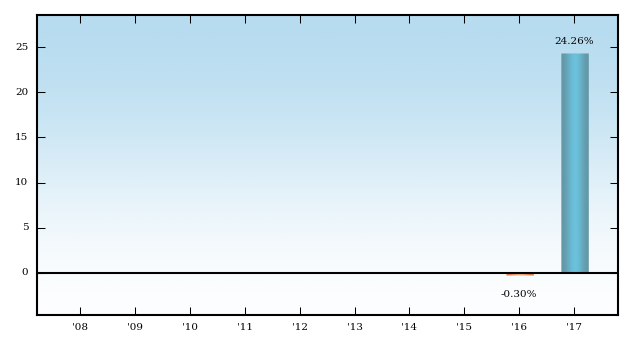 Bar Chart