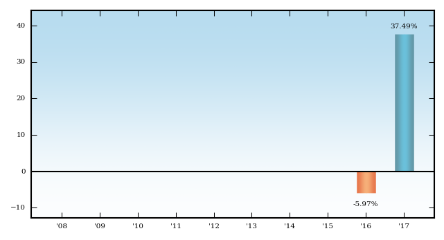 Bar Chart