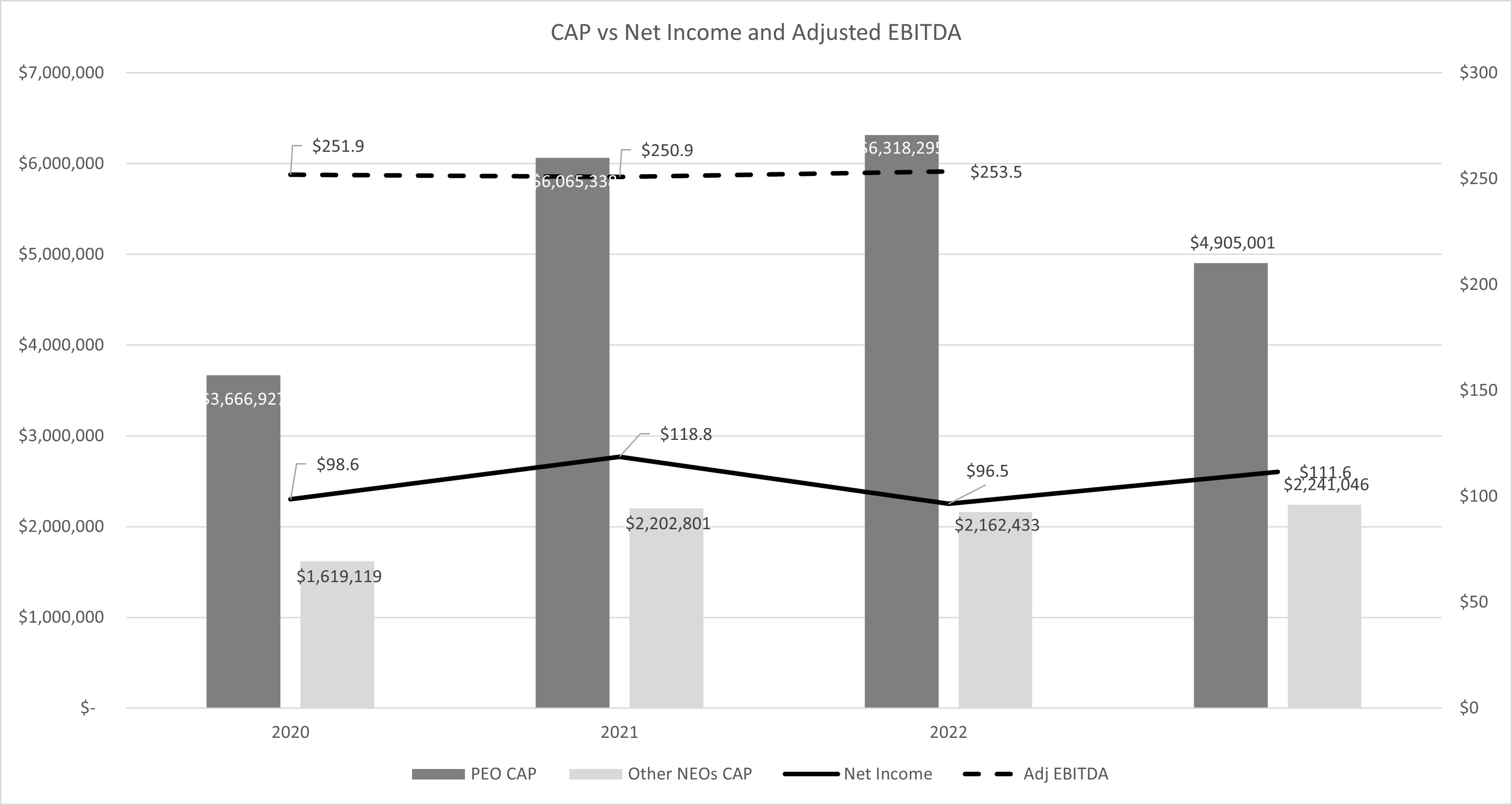 CAP vs Net Income and Adjusted EBITDA 2022.jpg