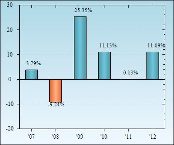 Bar Chart