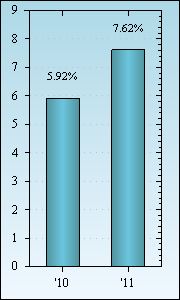 Bar Chart