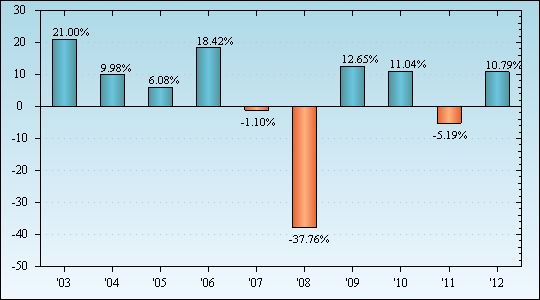 Bar Chart