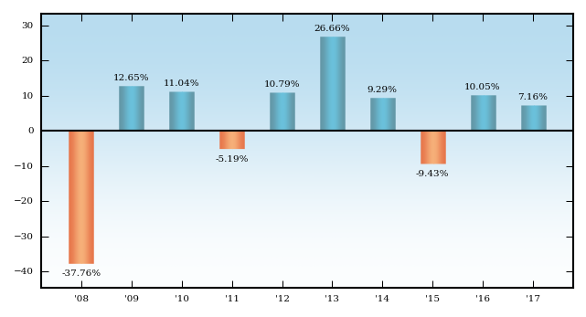 Bar Chart