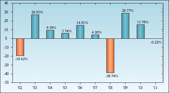 Bar Chart