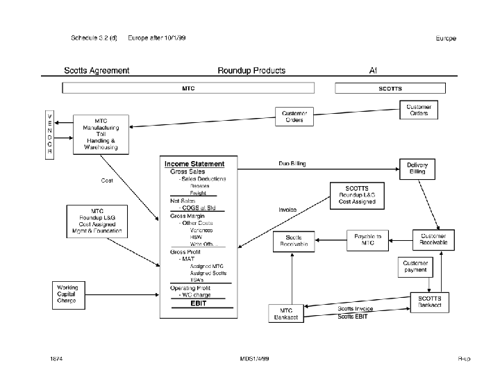 (Flow Chart)