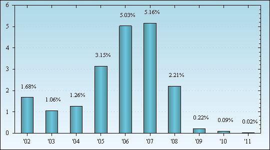 Bar Chart