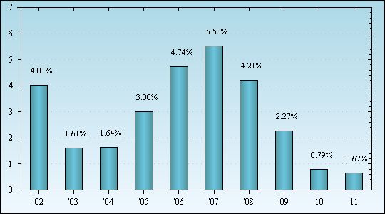 Bar Chart