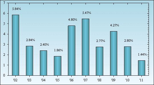 Bar Chart