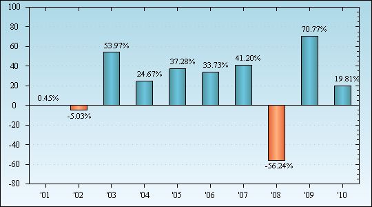 Bar Chart