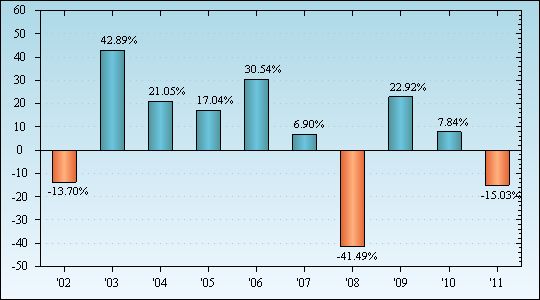 Bar Chart