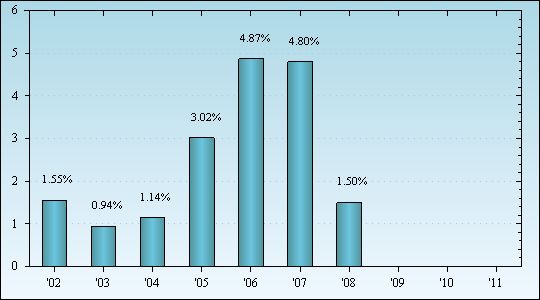 Bar Chart