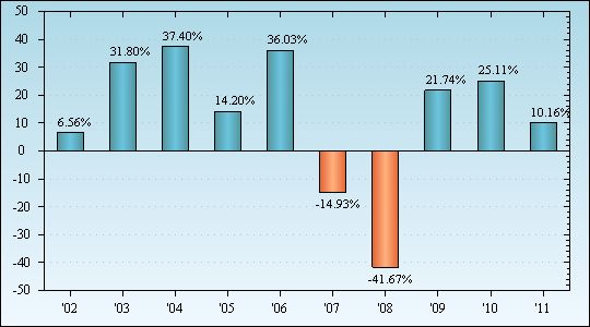 Bar Chart