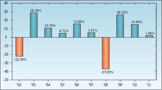 Bar Chart