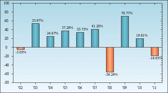 Bar Chart