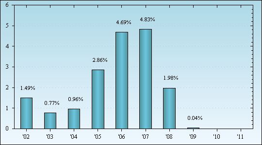 Bar Chart