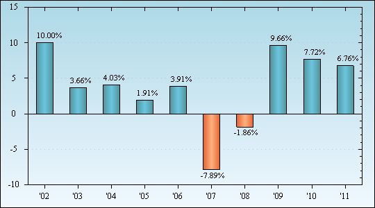 Bar Chart