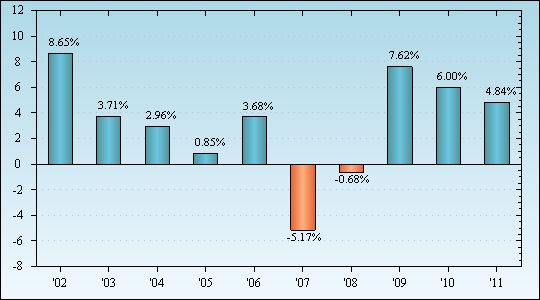 Bar Chart