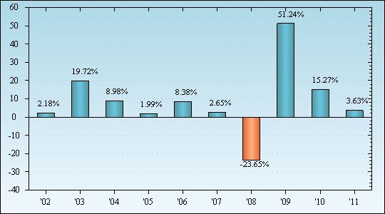 Bar Chart