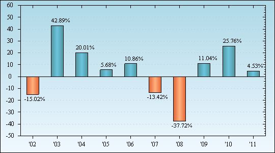 Bar Chart