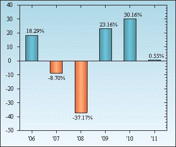 Bar Chart