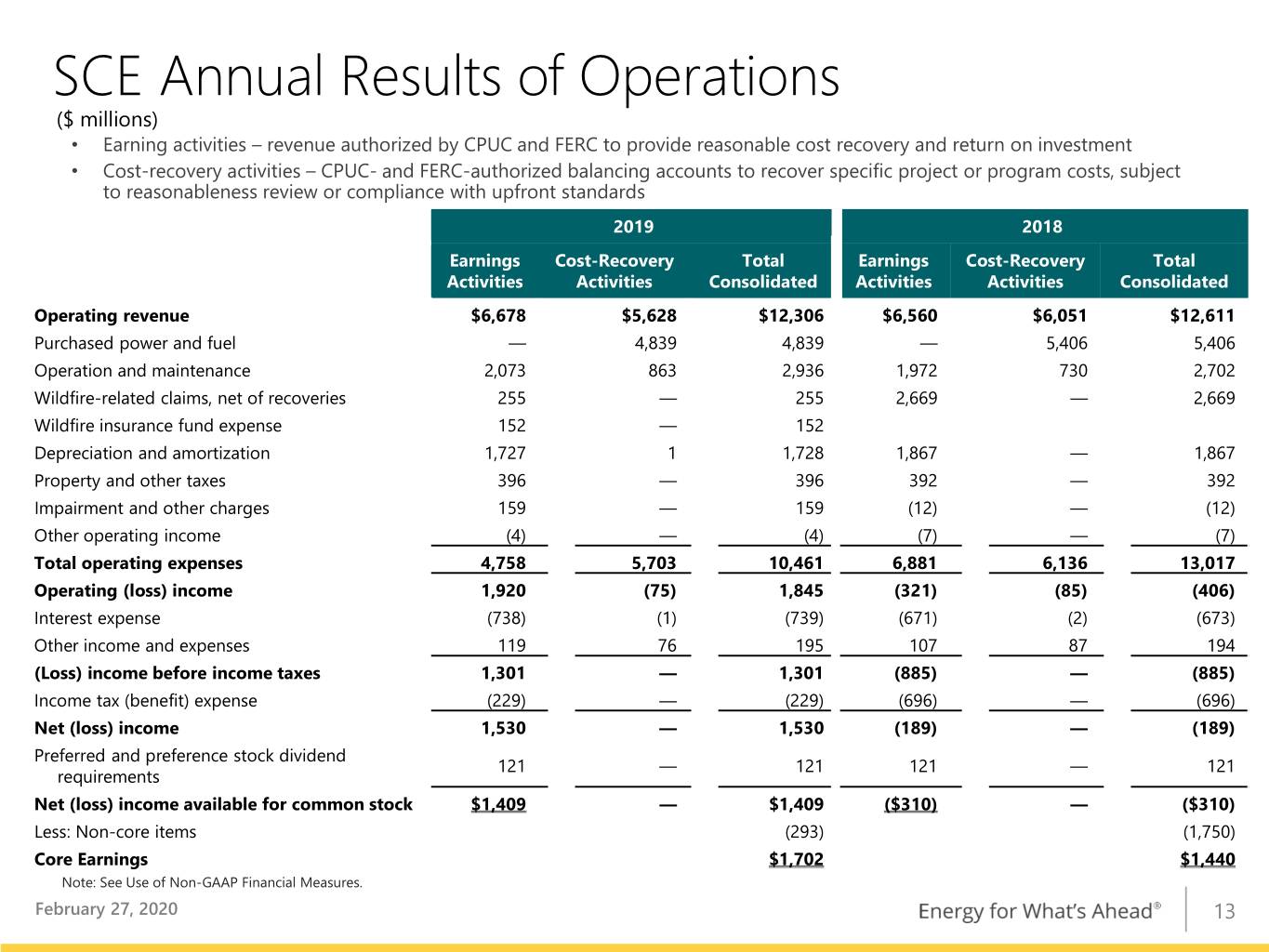 Operating result. Earnings and revenue график. Income and Expenses. Operating Income в процентах. Other Income and Expenses сокращение.