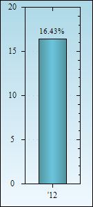 Bar Chart