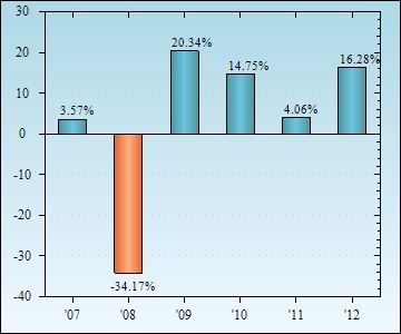 Bar Chart