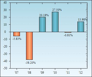 Bar Chart