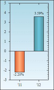 Bar Chart