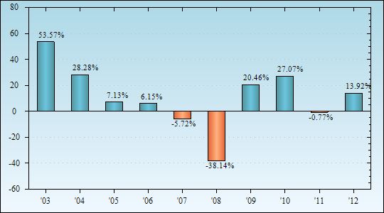 Bar Chart