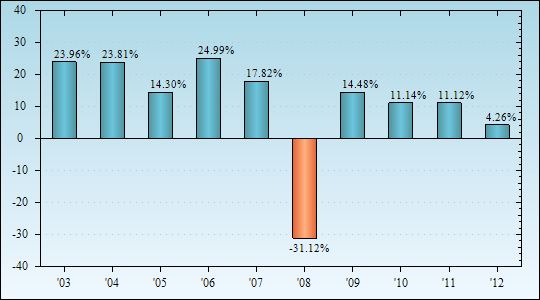 Bar Chart