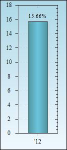 Bar Chart