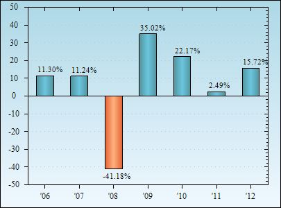 Bar Chart