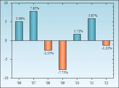 Bar Chart