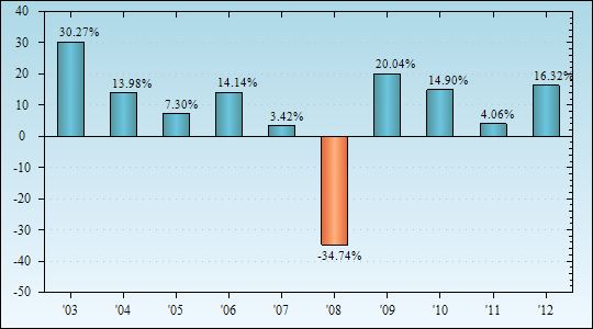 Bar Chart