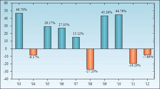 Bar Chart