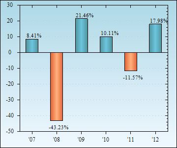 Bar Chart