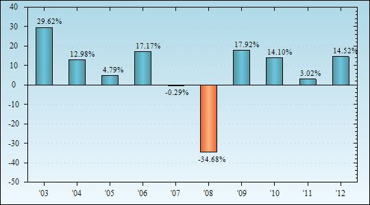 Bar Chart