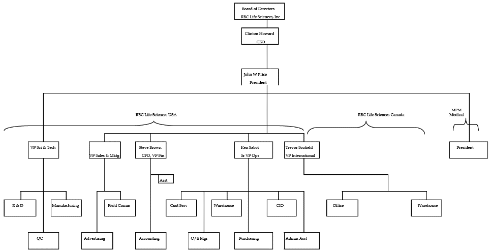 (ORGANIZATIONAL CHART)