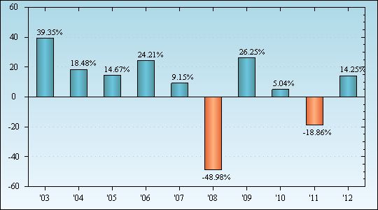 Bar Chart