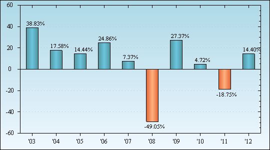 Bar Chart