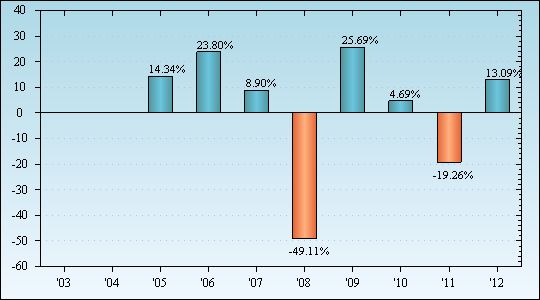 Bar Chart