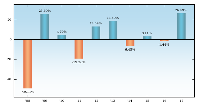 Bar Chart