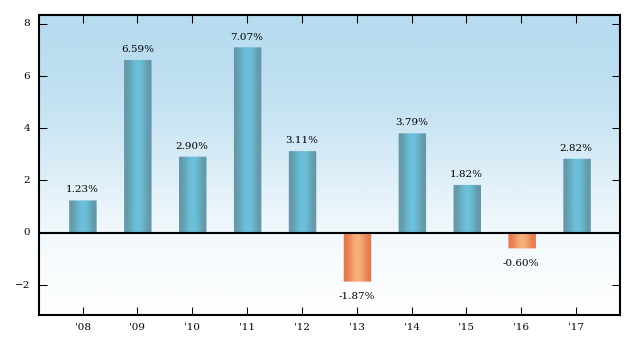 Bar Chart