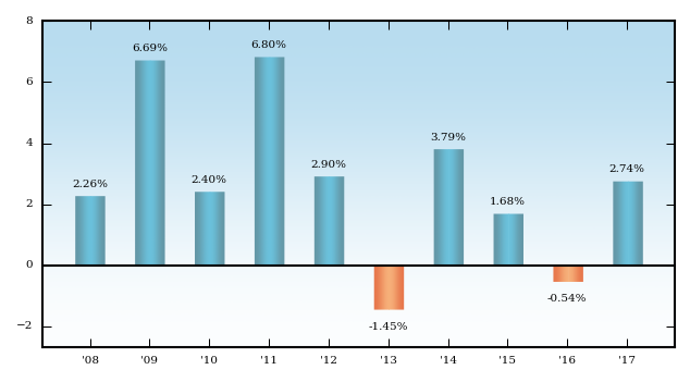 Bar Chart