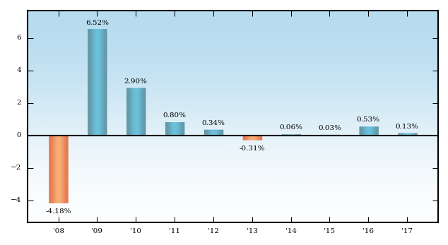 Bar Chart