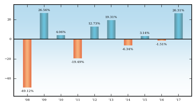 Bar Chart