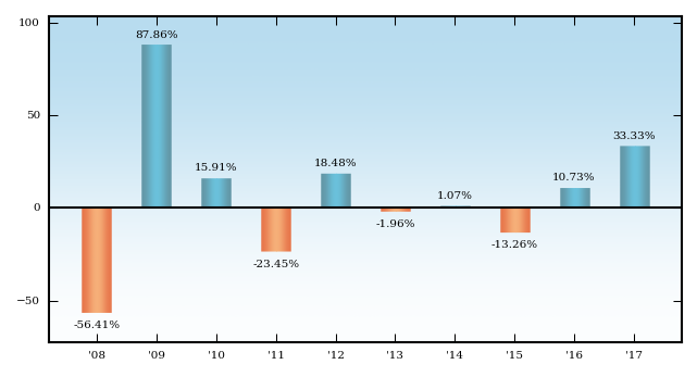 Bar Chart