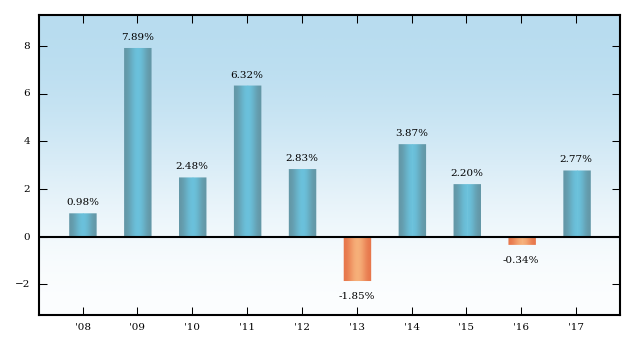 Bar Chart